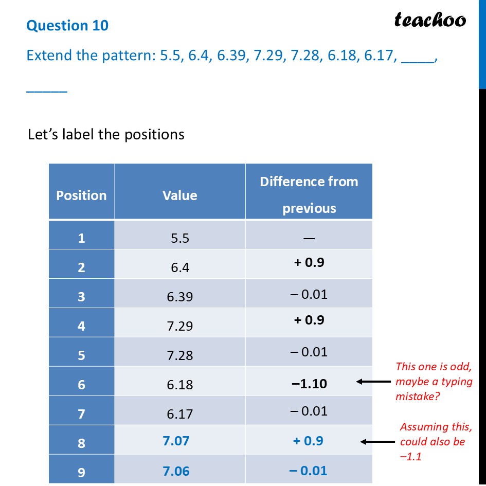 Extend the pattern: 5.5, 6.4, 6.39, 7.29, 7.28, 6.18, 6.17,